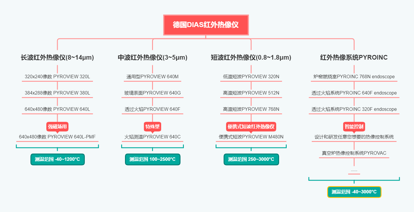 德國DIAS紅外熱像儀選型的思維導圖(1)